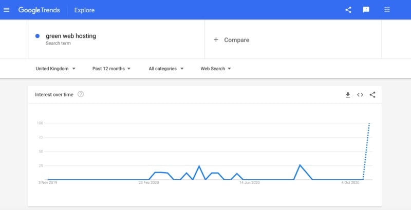 The Google Trends dashboard.