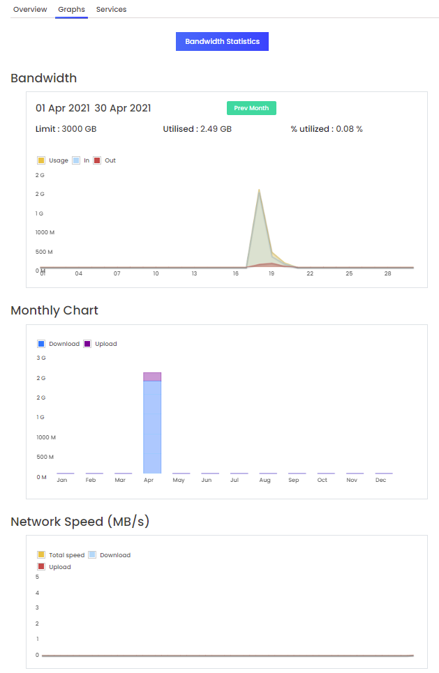 VPS Graphs within the Customer Portal