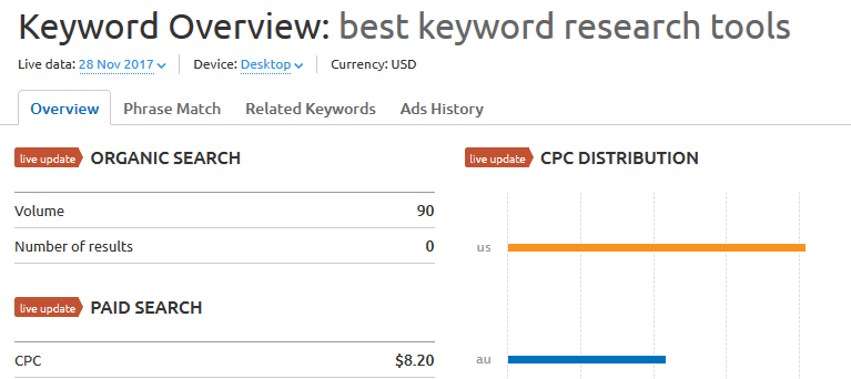 An example of a SEMRush keyword volume analysis.