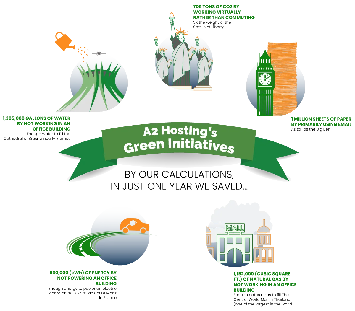 Green Hosting Infographic